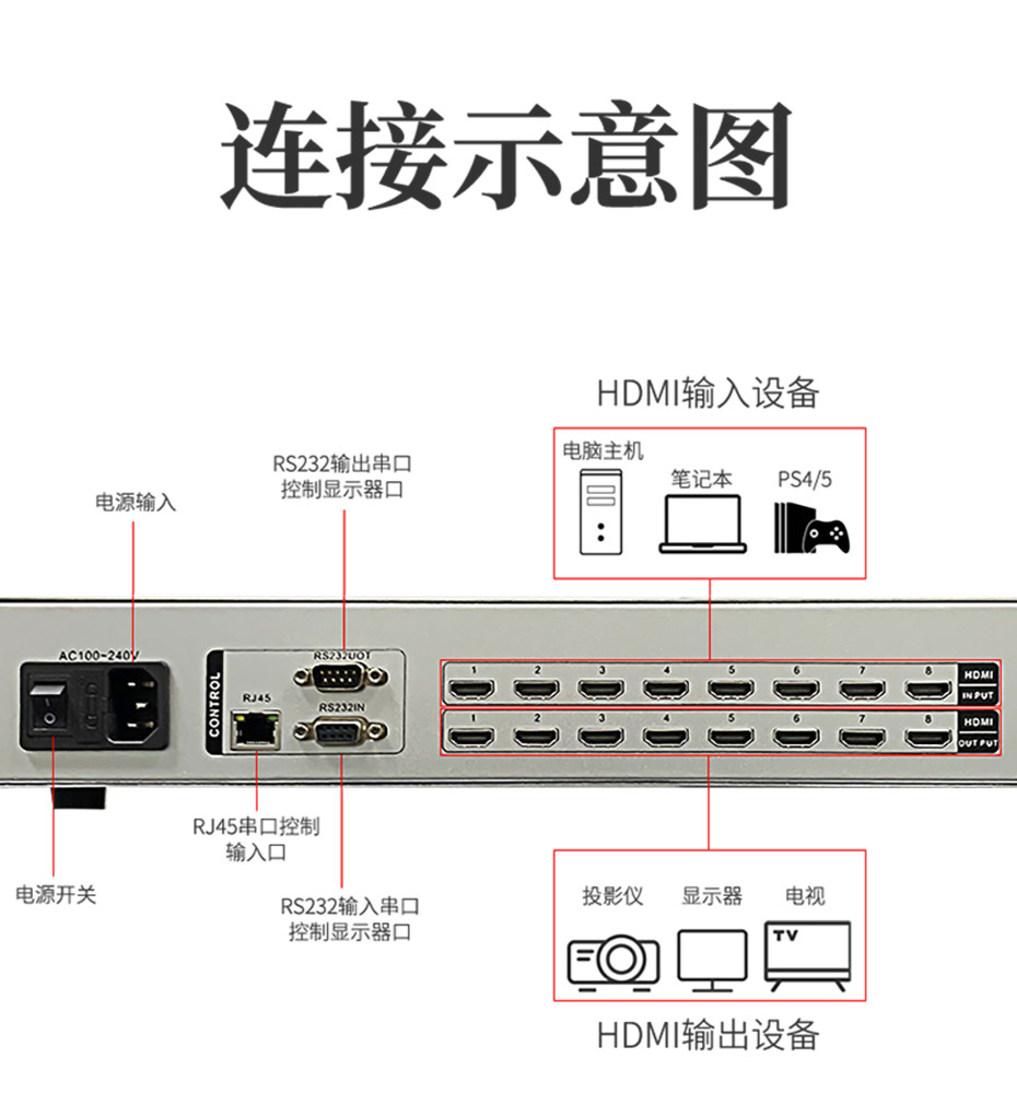 cq9电子平台网站高清HDMI矩阵视频切换器8X8 808H连接使用示意图