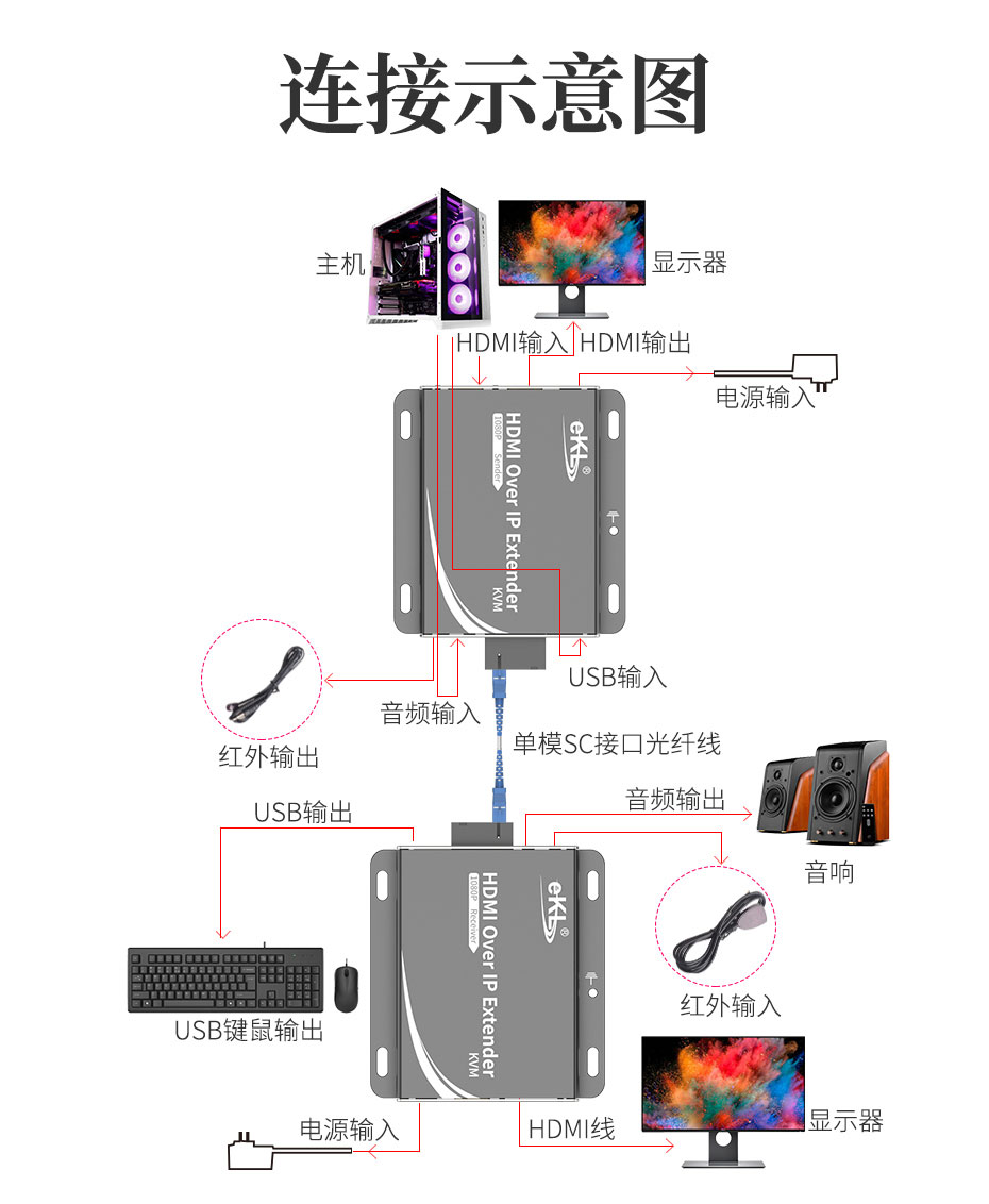 HDMI KVM光纤延长器HE001连接使用示意图