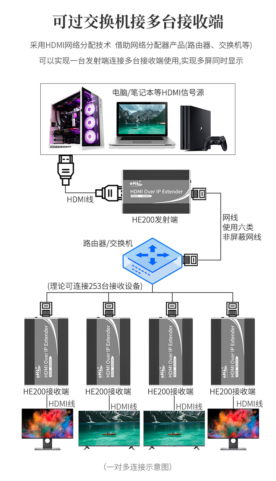 150米HDMI网线延长器HE200过交换机实现1对多连接使用示意图