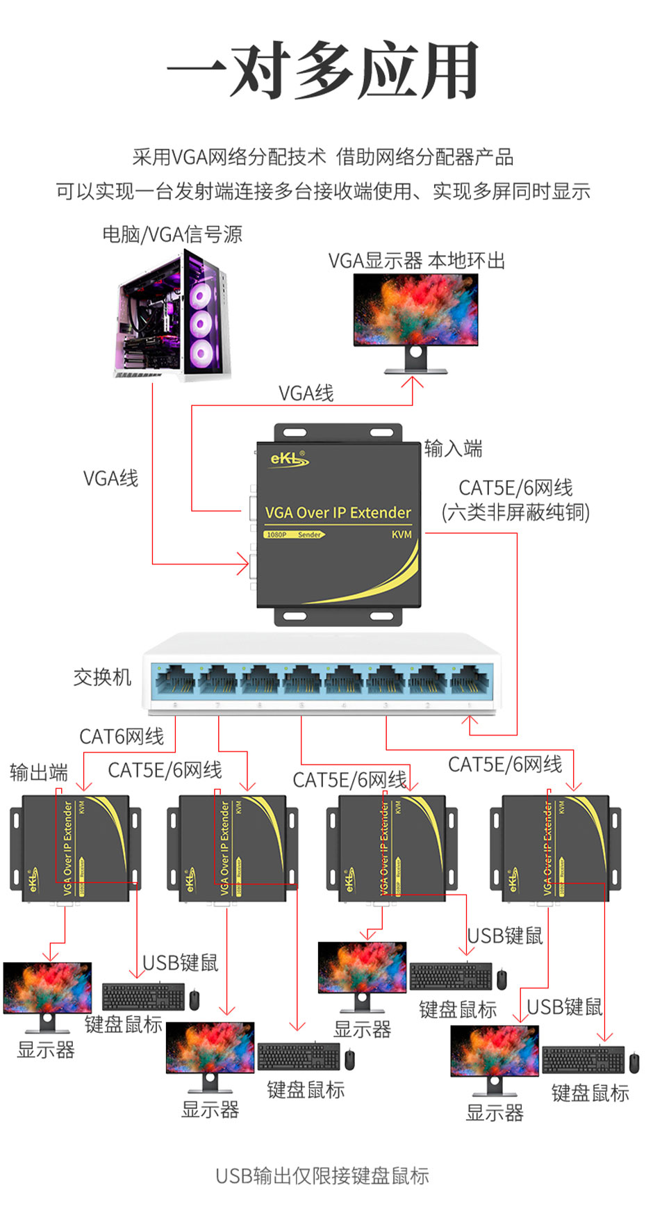 cq9电子平台网站 300米VGA KVM网线延长器KU300支持过交换机，实现一发多收使用